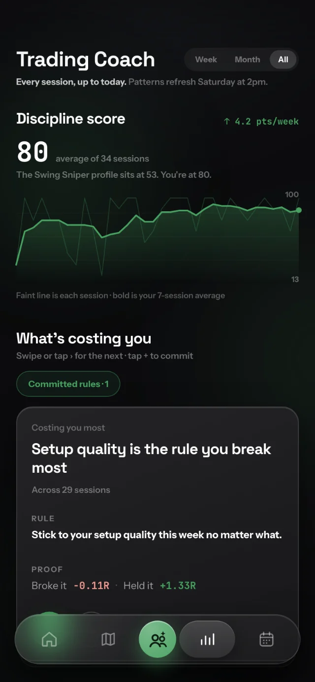 The Trading Coach screen: a discipline score of 80 across 34 sessions, and the rule this trader breaks most.